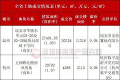 临平商地、瑞安低密宅地均由本土房企底价竞得